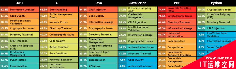 编程语言安全漏洞：C++、PHP、Java、Python、.Net 和 JavaScript