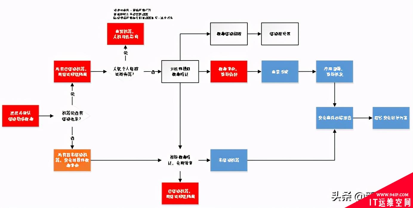 勒索病毒处置经验分享