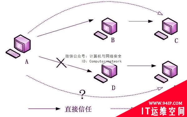 物联网安全：信任与信任管理