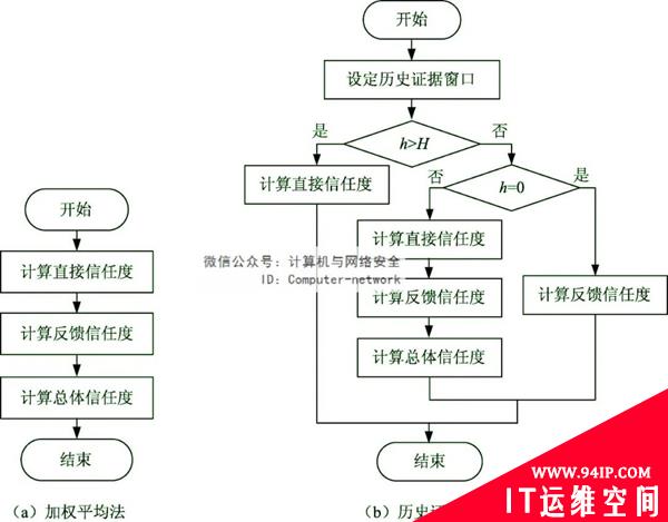 物联网安全：信任与信任管理