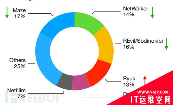 年度盘点 | 2020勒索软件攻击创下新高