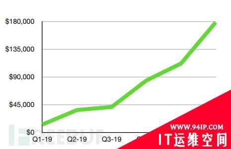 年度盘点 | 2020勒索软件攻击创下新高