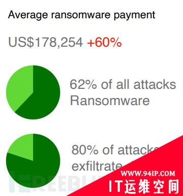 年度盘点 | 2020勒索软件攻击创下新高