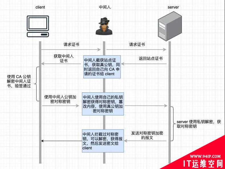 我用20张图，彻底征服了HTTPS！