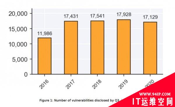 Risk Based Security：2020年计算机安全漏洞披露数量将超过2019年