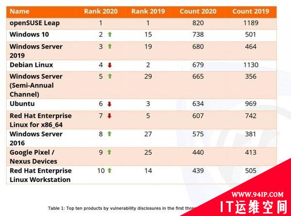 Risk Based Security：2020年计算机安全漏洞披露数量将超过2019年