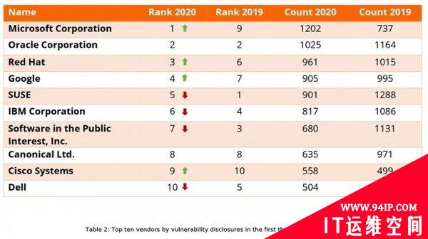 Risk Based Security：2020年计算机安全漏洞披露数量将超过2019年