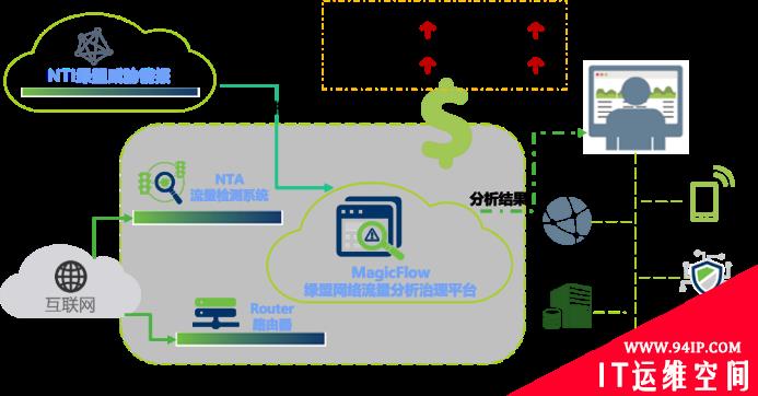 新品发布|绿盟网络流量分析治理平台MagicFlow