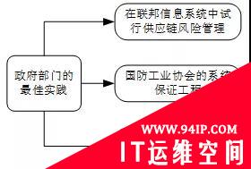 聊聊美国CNSS标准供应链风险管理