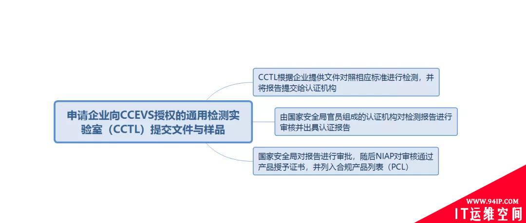 看美国政府如何保障无线系统安全性