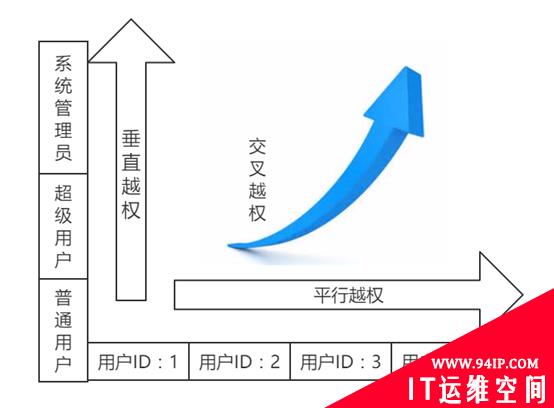 “三员系统”中常见的越权问题