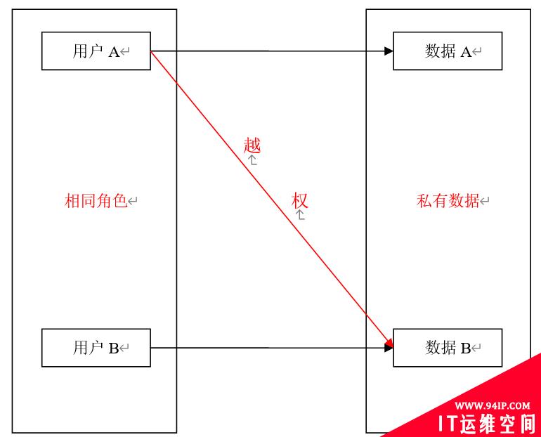 “三员系统”中常见的越权问题