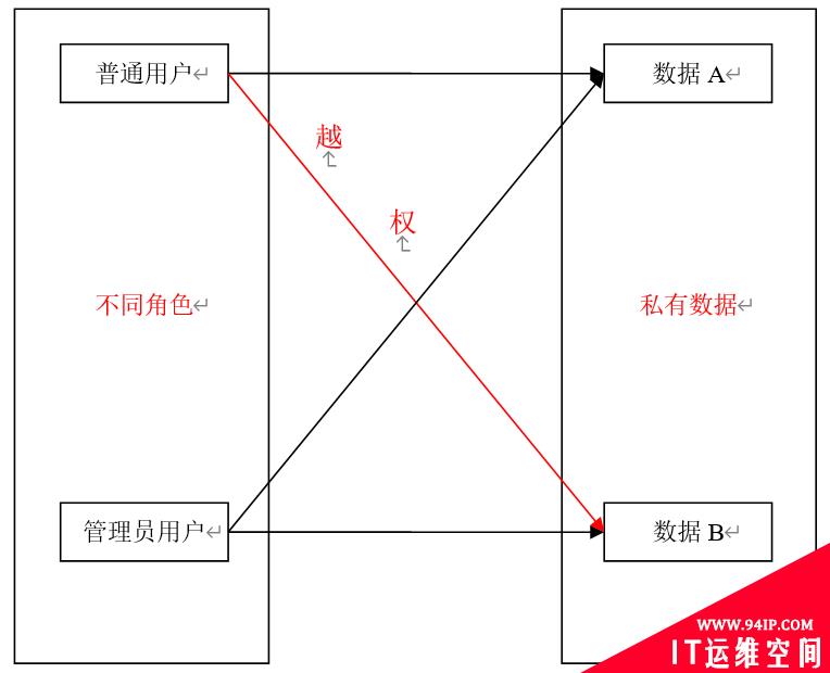 “三员系统”中常见的越权问题