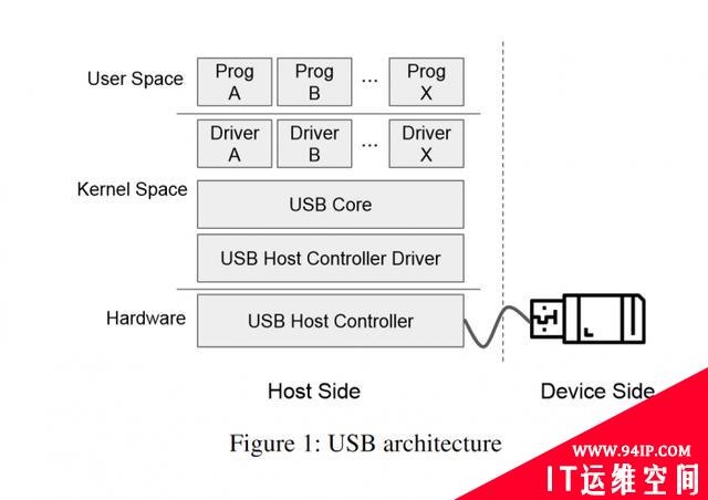 科学家发现26个USB漏洞：Linux有18个 Windows有4个