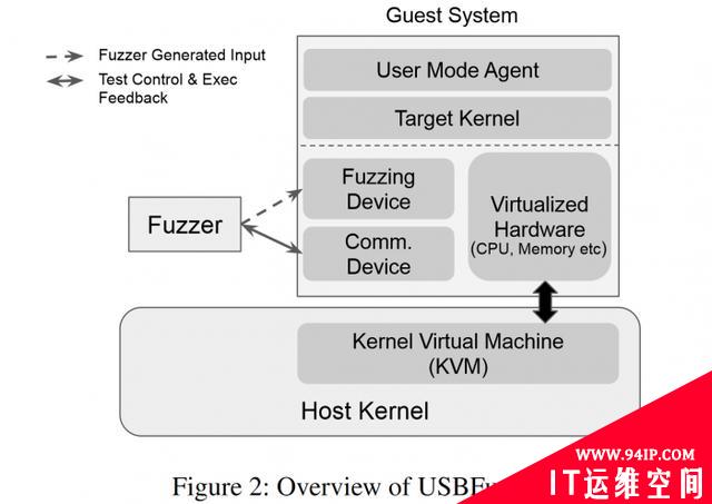 科学家发现26个USB漏洞：Linux有18个 Windows有4个