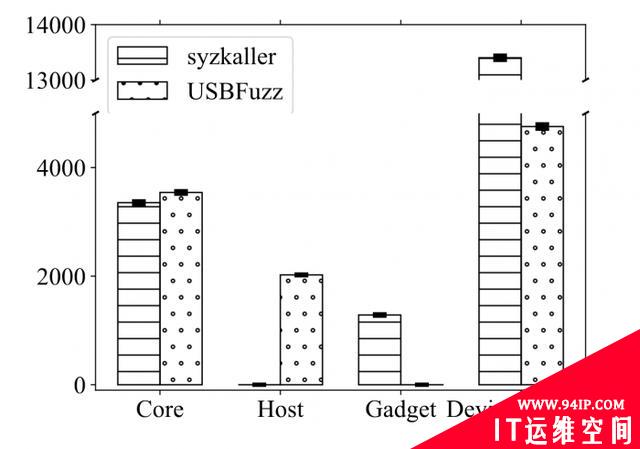 科学家发现26个USB漏洞：Linux有18个 Windows有4个