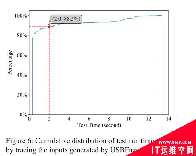 科学家发现26个USB漏洞：Linux有18个 Windows有4个