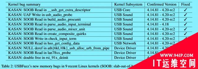 科学家发现26个USB漏洞：Linux有18个 Windows有4个