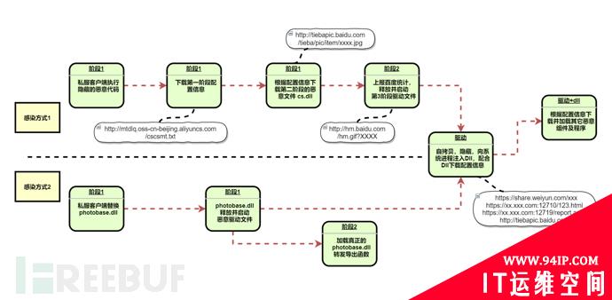 国内“双枪”僵尸网络利用百度贴吧图像进行分发