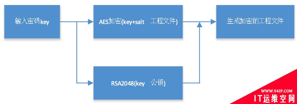 工业控制系统中安全组态工程保护技术实现