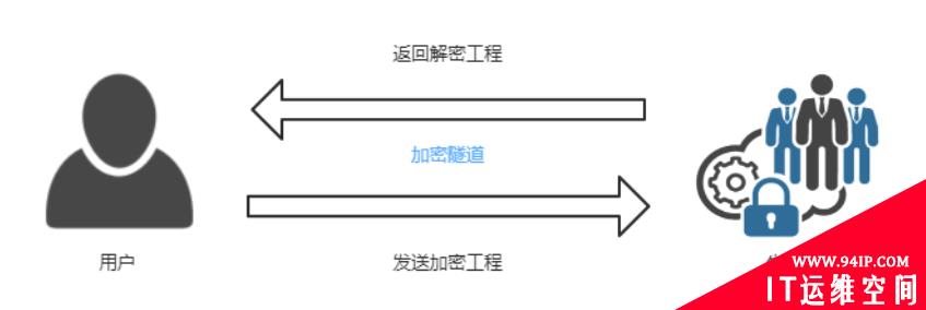 工业控制系统中安全组态工程保护技术实现