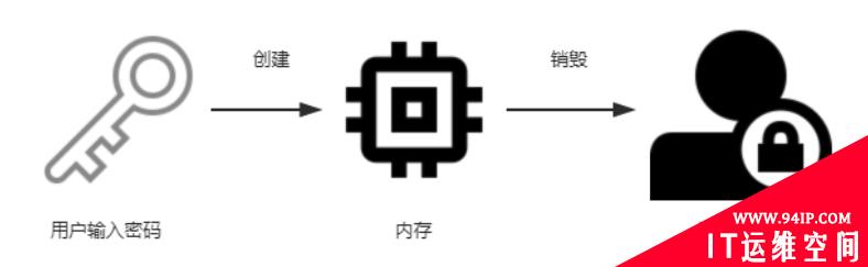 工业控制系统中安全组态工程保护技术实现