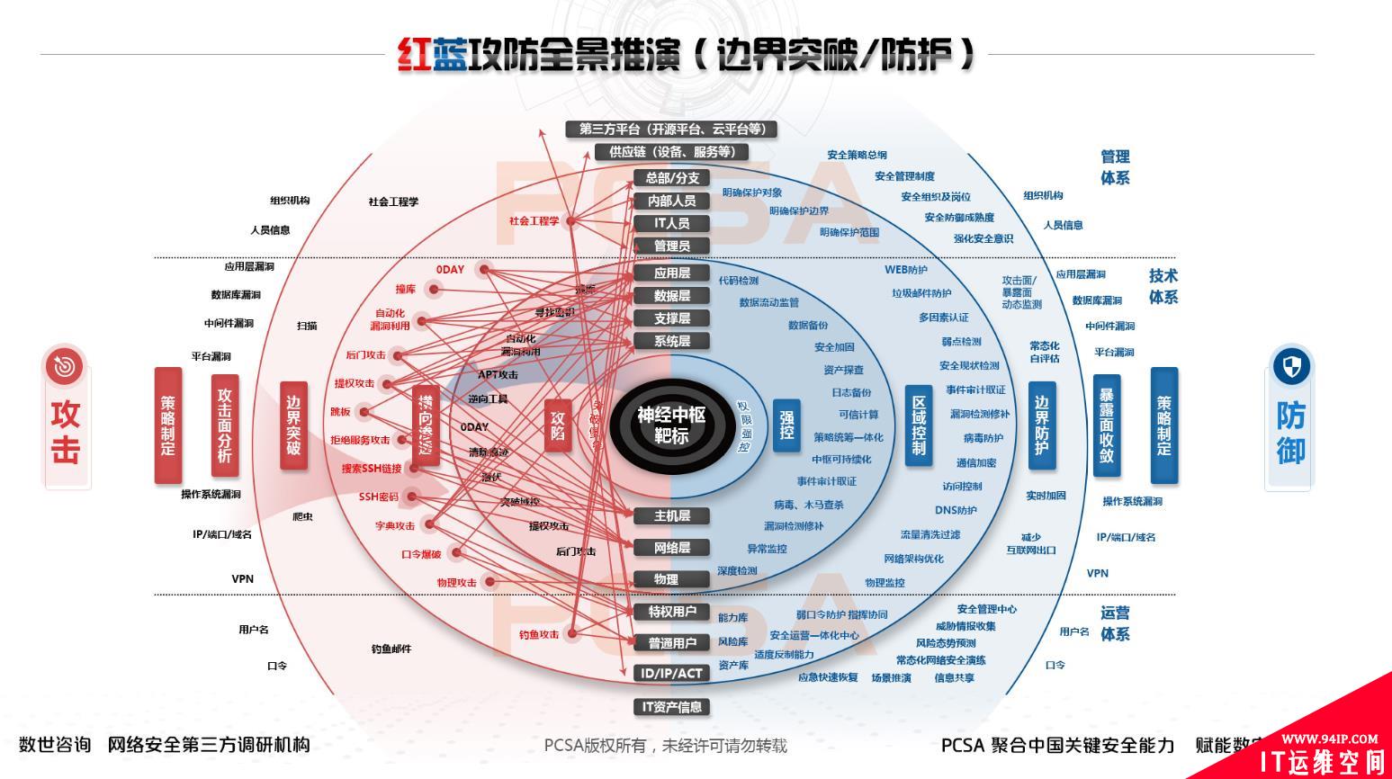 年度大型攻防实战全景：红蓝深度思考及多方联合推演