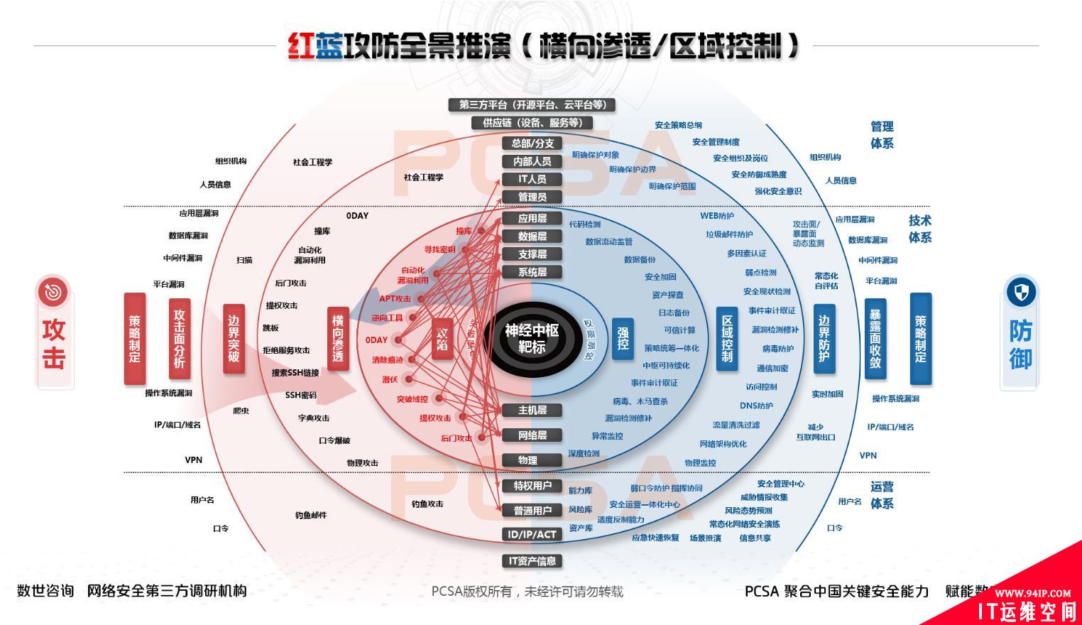 年度大型攻防实战全景：红蓝深度思考及多方联合推演