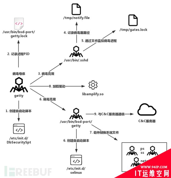 Linux流行病毒家族&amp;清除方法集锦