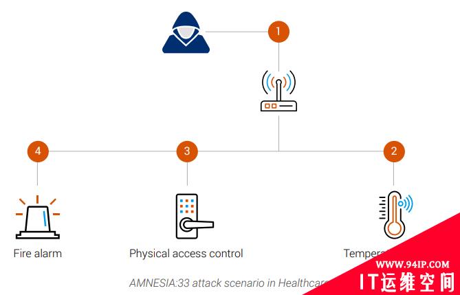 Amnesia 33：33个 0 day漏洞影响数百万设备