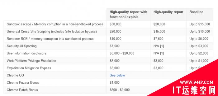 谷歌扩大Chrome漏洞奖励计划：最高赏金3万美元