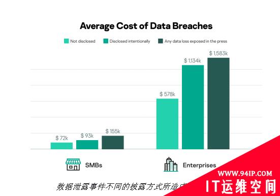 主动披露数据泄露的中小企业往往遭受的经济损失要少40%