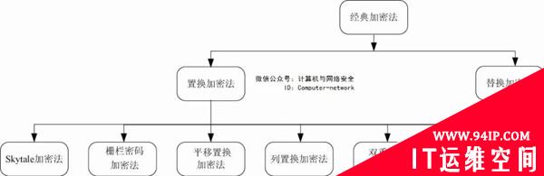 物联网安全：密码置换