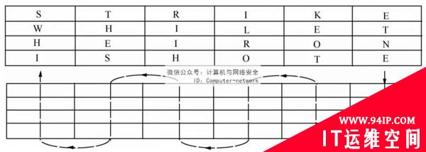 物联网安全：密码置换