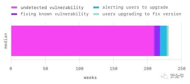 开源软件漏洞的发现周期超过四年