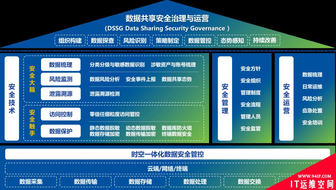 深信服重磅推出：以数治数，构筑实战化数据安全运营体系