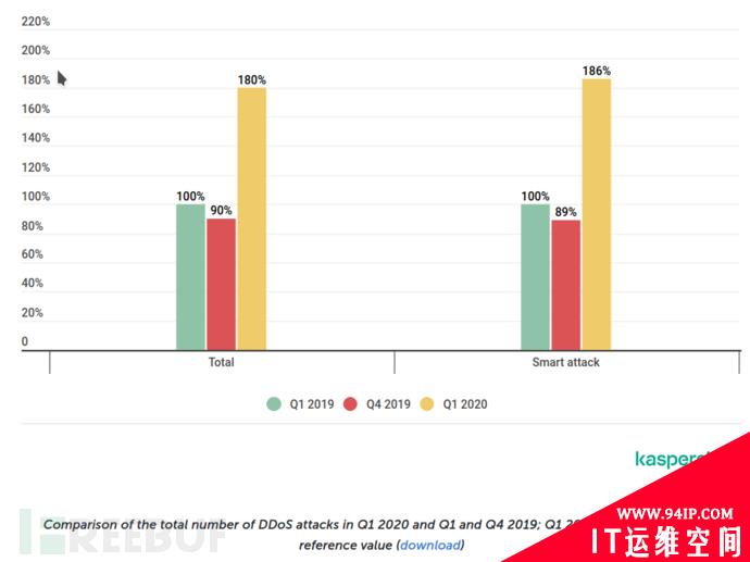 2020年第一季度DDoS攻击报告