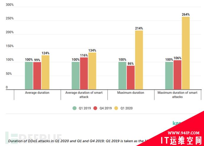 2020年第一季度DDoS攻击报告