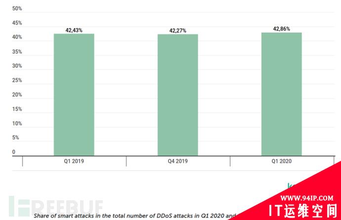 2020年第一季度DDoS攻击报告