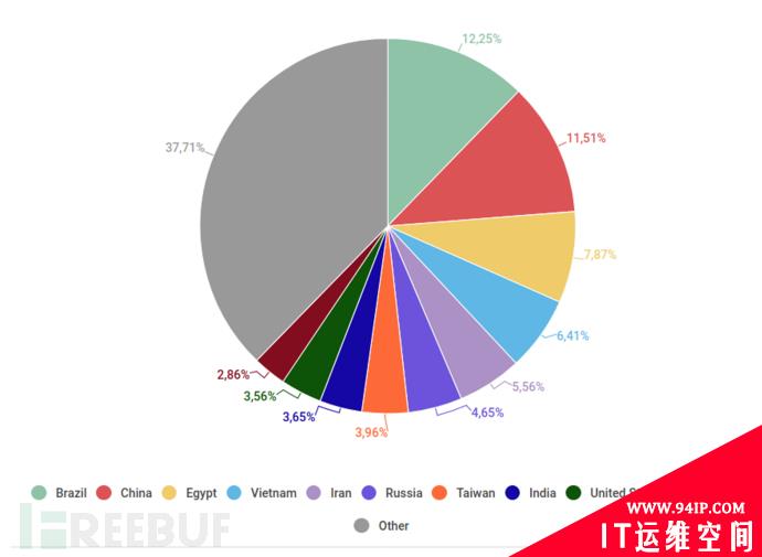 2020年第一季度DDoS攻击报告