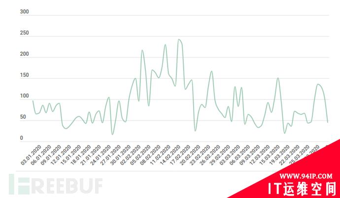 2020年第一季度DDoS攻击报告