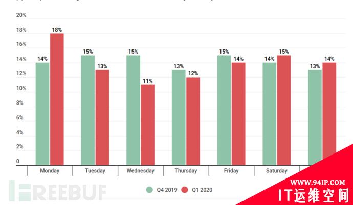 2020年第一季度DDoS攻击报告