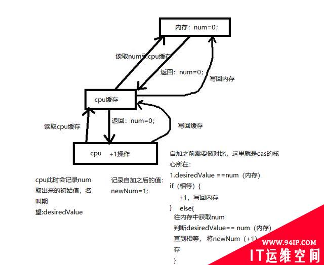 请问在不加锁的情况下如何保证线程安全？