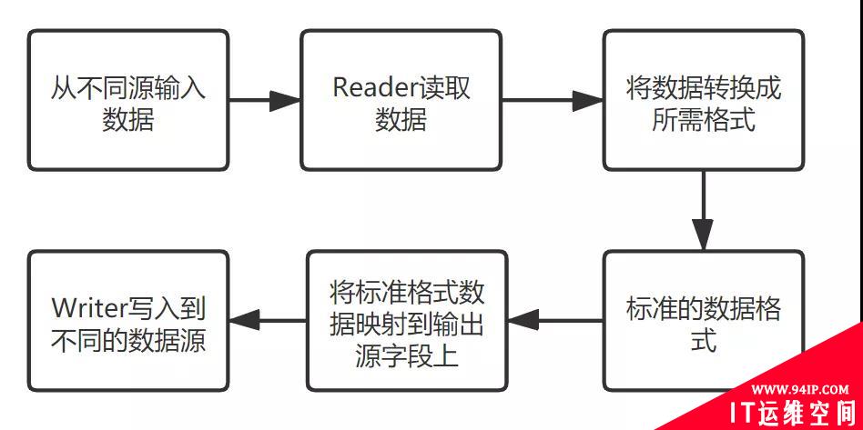 大数据传输方法浅析