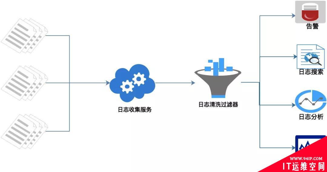 如何用ELK搭建TB级的日志监控系统？