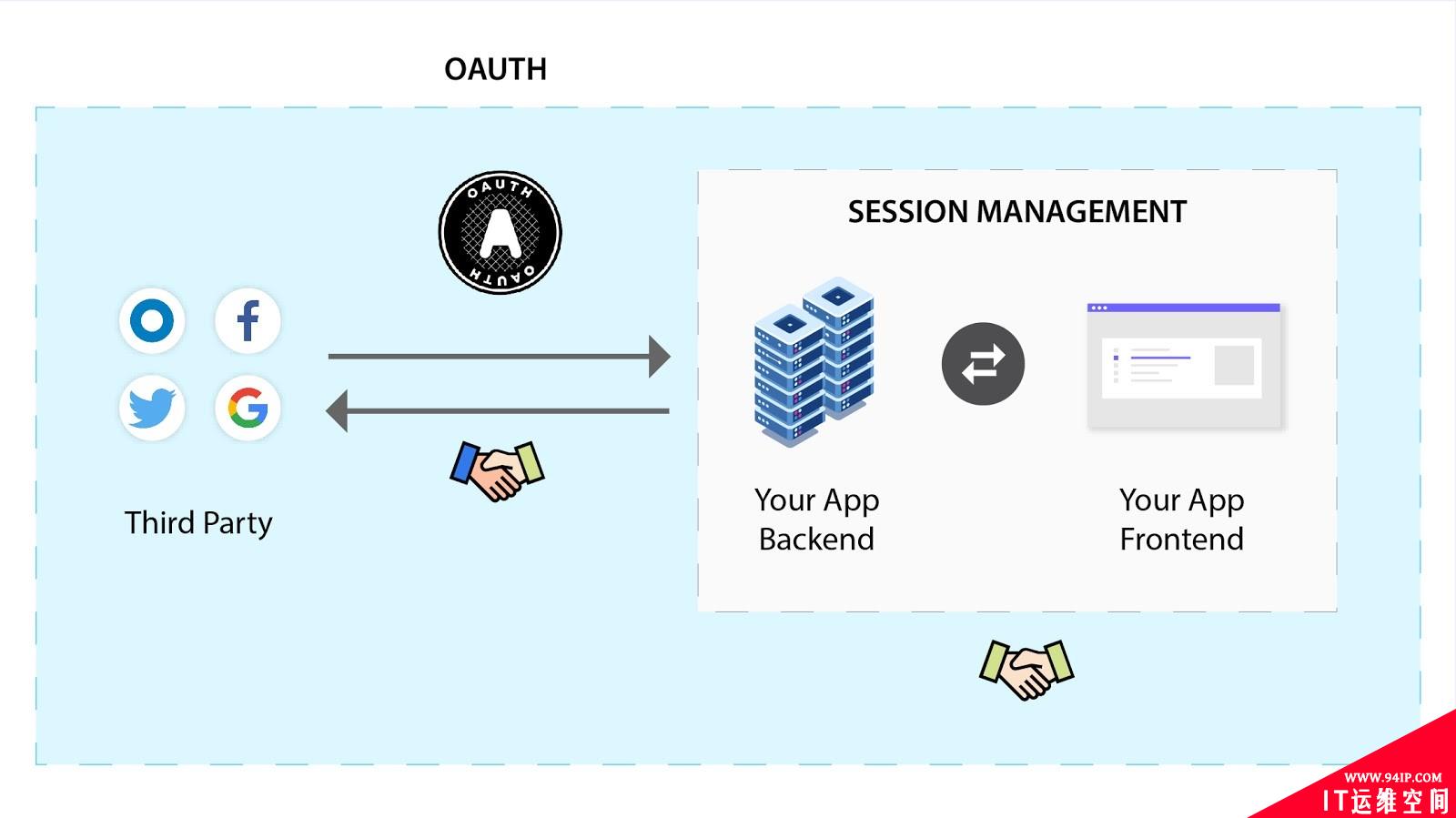 请别再混淆OAuth 2.0和会话管理了