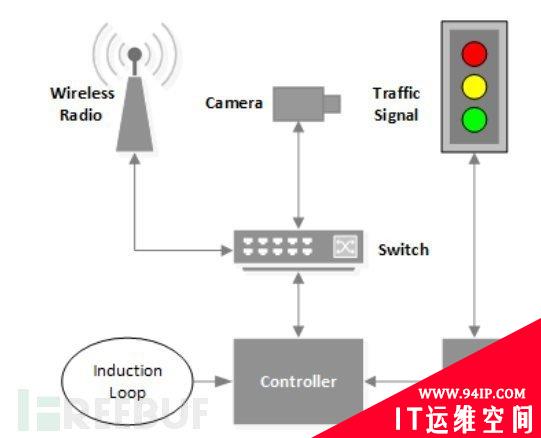 交通信号灯曝严重漏洞，可人为操控引发交通瘫痪