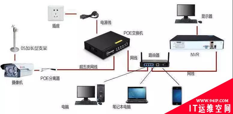 总结网络监控安装的四种方式，都用过的才是老司机