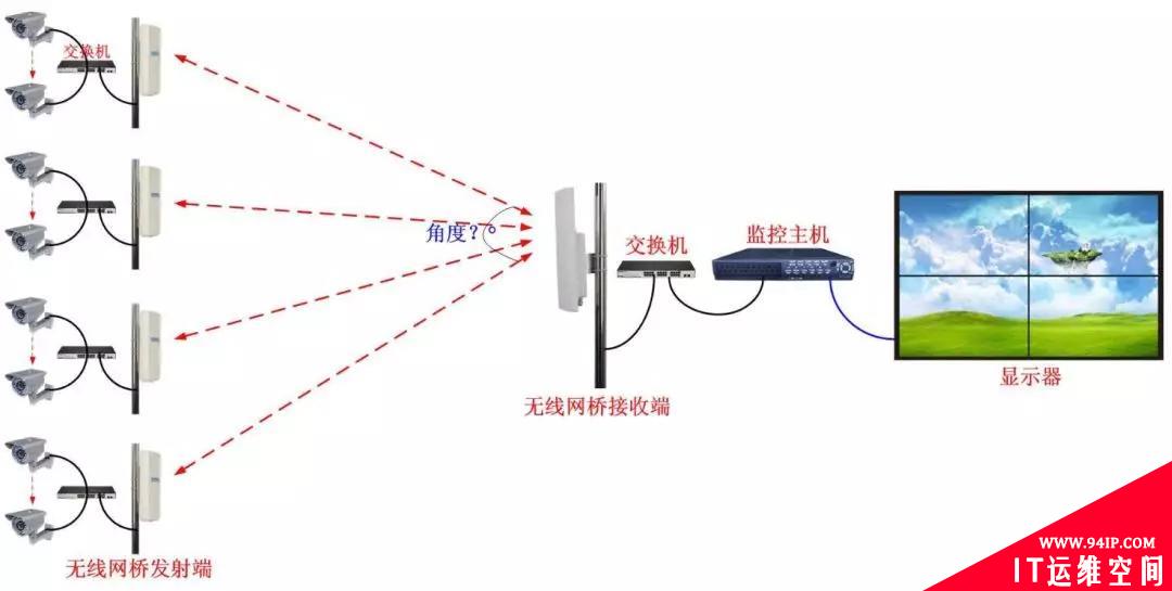 总结网络监控安装的四种方式，都用过的才是老司机