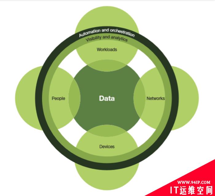 微隔离——零信任网络的基础构件